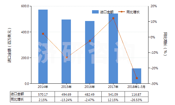 2014-2018年3月中國氯乙烯(HS29032100)進(jìn)口總額及增速統(tǒng)計(jì) 2014-2018年3月中國氯乙烯(HS29032100)進(jìn)口總額及增速統(tǒng)計(jì)